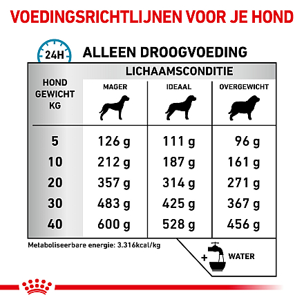 Royal Canin Hondenvoer Sensitivity Control 1,5 kg